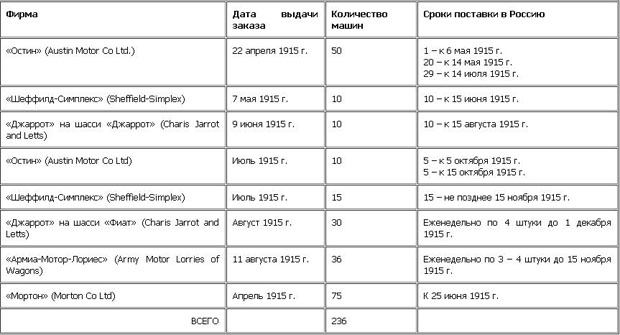 Организация бронечастей в 1914 году
